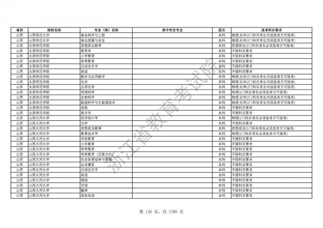 2024年浙江普通高校招生专业选考科目要求