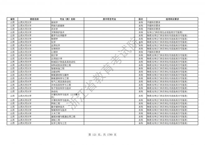 2024年浙江普通高校招生专业选考科目要求