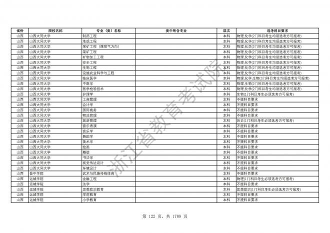 2024年浙江普通高校招生专业选考科目要求