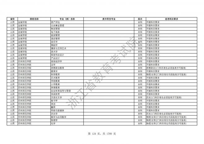 2024年浙江普通高校招生专业选考科目要求