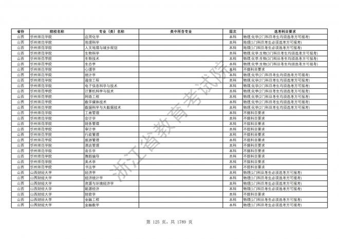 2024年浙江普通高校招生专业选考科目要求