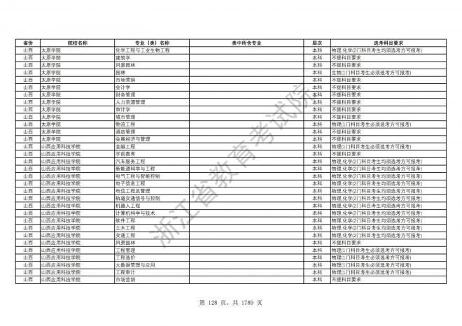 2024年浙江普通高校招生专业选考科目要求