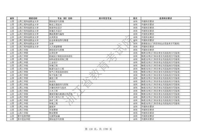 2024年浙江普通高校招生专业选考科目要求