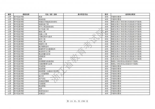 2024年浙江普通高校招生专业选考科目要求