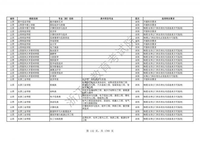 2024年浙江普通高校招生专业选考科目要求