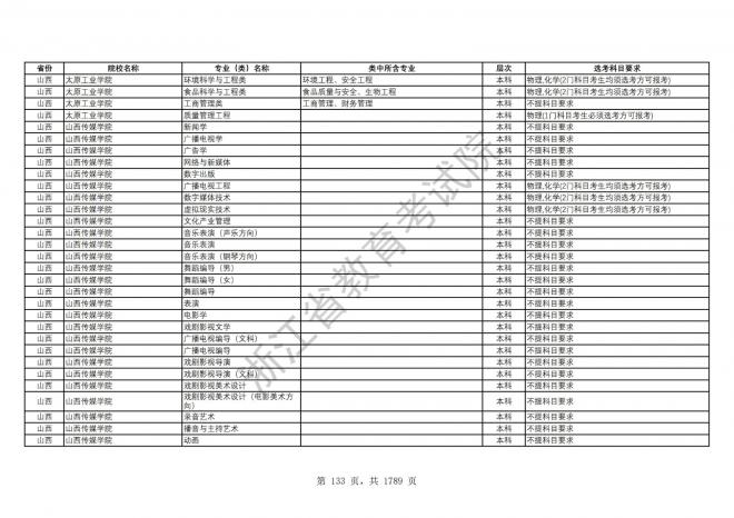 2024年浙江普通高校招生专业选考科目要求