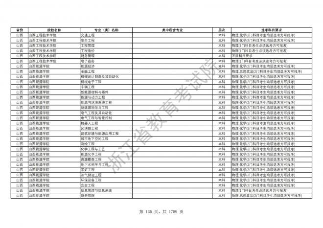 2024年浙江普通高校招生专业选考科目要求