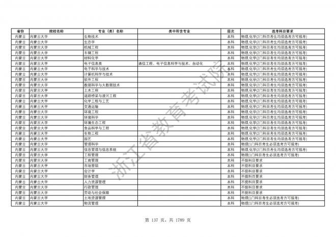 2024年浙江普通高校招生专业选考科目要求