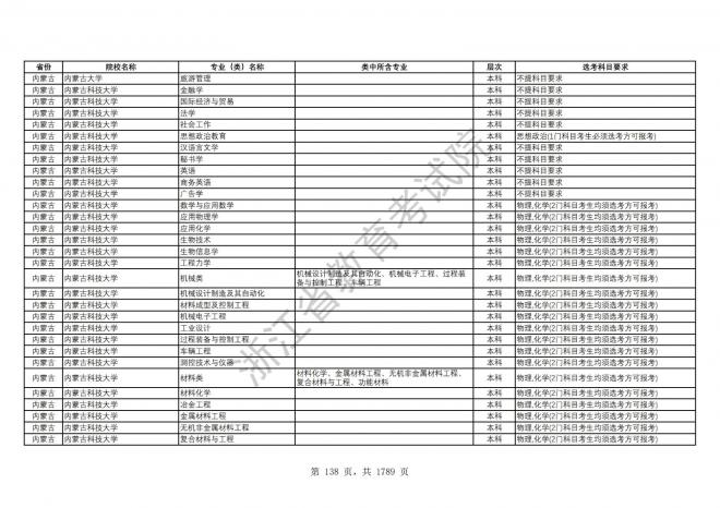 2024年浙江普通高校招生专业选考科目要求