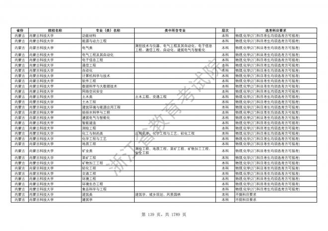 2024年浙江普通高校招生专业选考科目要求