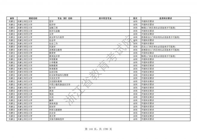 2024年浙江普通高校招生专业选考科目要求