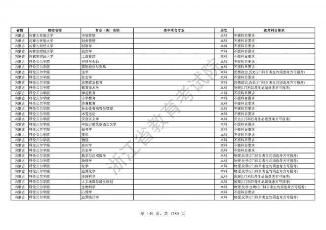 2024年浙江普通高校招生专业选考科目要求