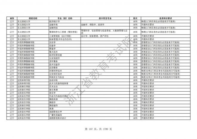 2024年浙江普通高校招生专业选考科目要求