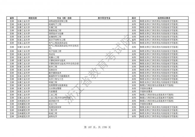 2024年浙江普通高校招生专业选考科目要求