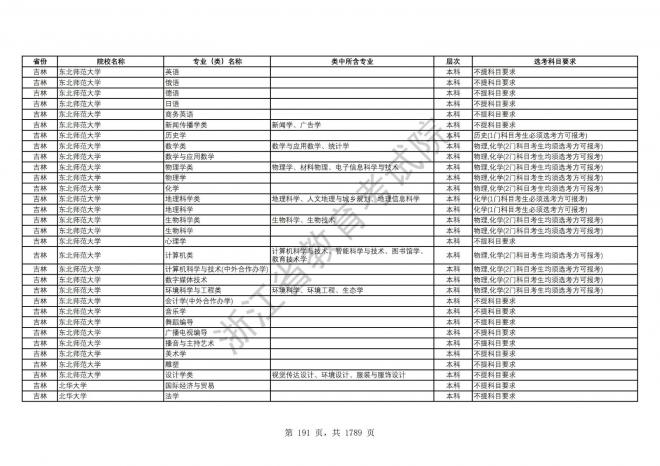 2024年浙江普通高校招生专业选考科目要求