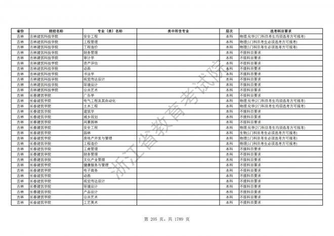 2024年浙江普通高校招生专业选考科目要求