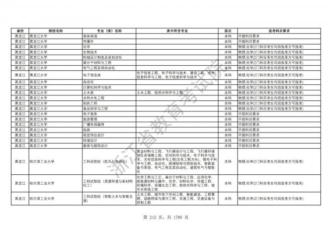 2024年浙江普通高校招生专业选考科目要求