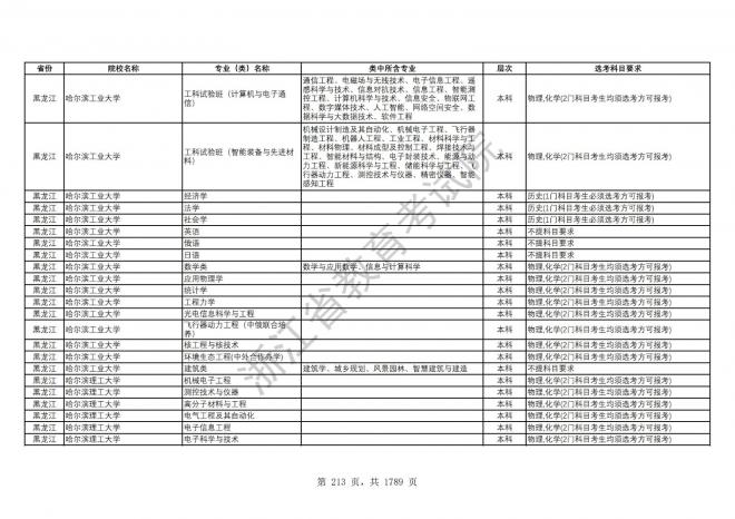 2024年浙江普通高校招生专业选考科目要求