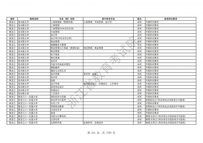 2024年浙江普通高校招生专业选考科目要求