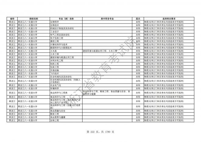 2024年浙江普通高校招生专业选考科目要求