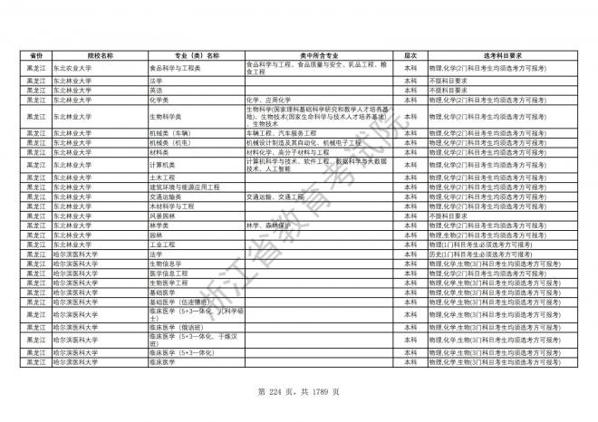 2024年浙江普通高校招生专业选考科目要求