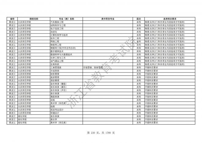 2024年浙江普通高校招生专业选考科目要求