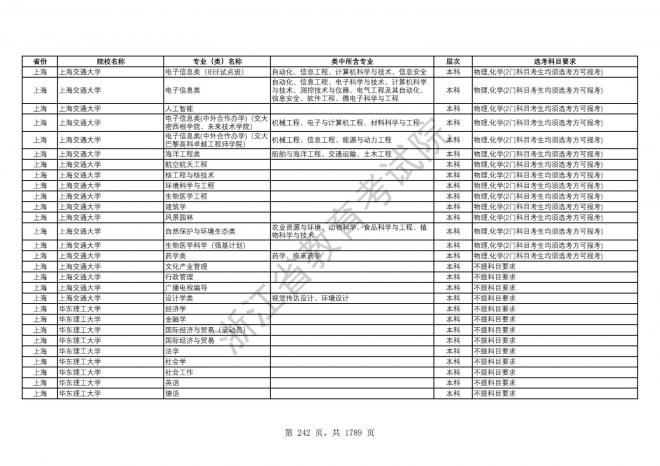 2024年浙江普通高校招生专业选考科目要求