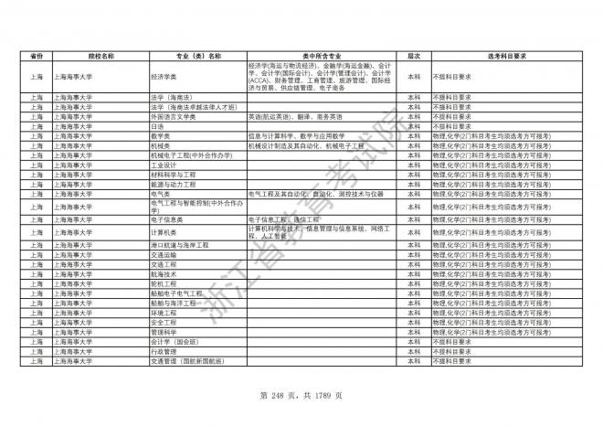 2024年浙江普通高校招生专业选考科目要求