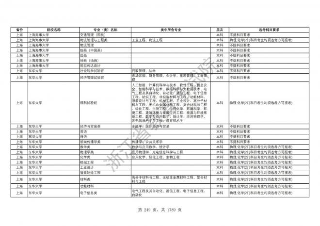 2024年浙江普通高校招生专业选考科目要求