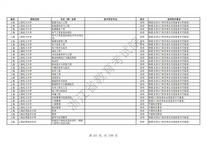 2024年浙江普通高校招生专业选考科目要求