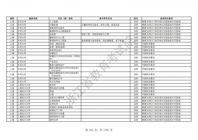 2024年浙江普通高校招生专业选考科目要求