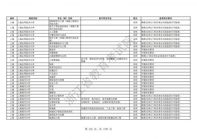 2024年浙江普通高校招生专业选考科目要求