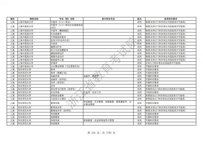 2024年浙江普通高校招生专业选考科目要求