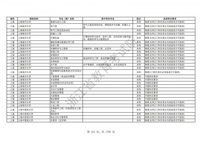 2024年浙江普通高校招生专业选考科目要求