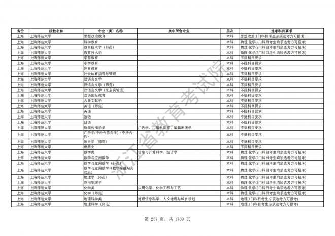 2024年浙江普通高校招生专业选考科目要求