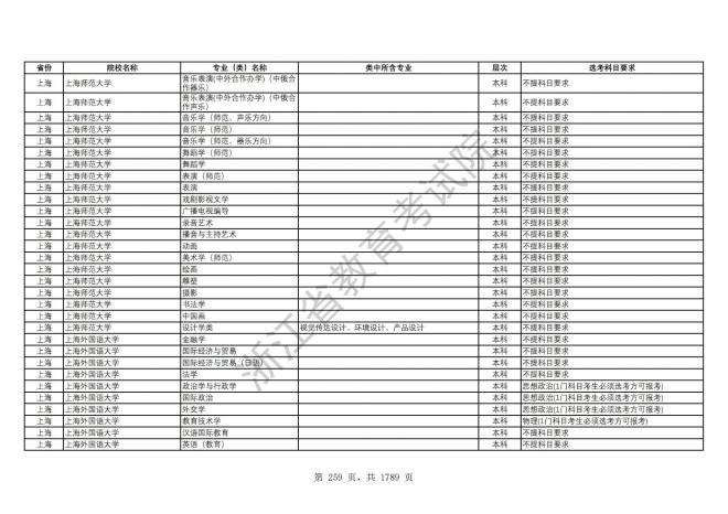 2024年浙江普通高校招生专业选考科目要求