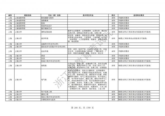 2024年浙江普通高校招生专业选考科目要求