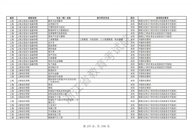 2024年浙江普通高校招生专业选考科目要求