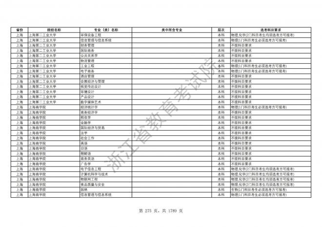 2024年浙江普通高校招生专业选考科目要求