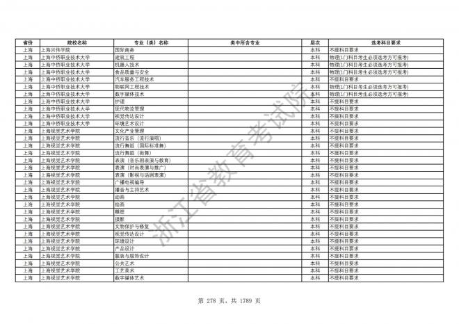 2024年浙江普通高校招生专业选考科目要求