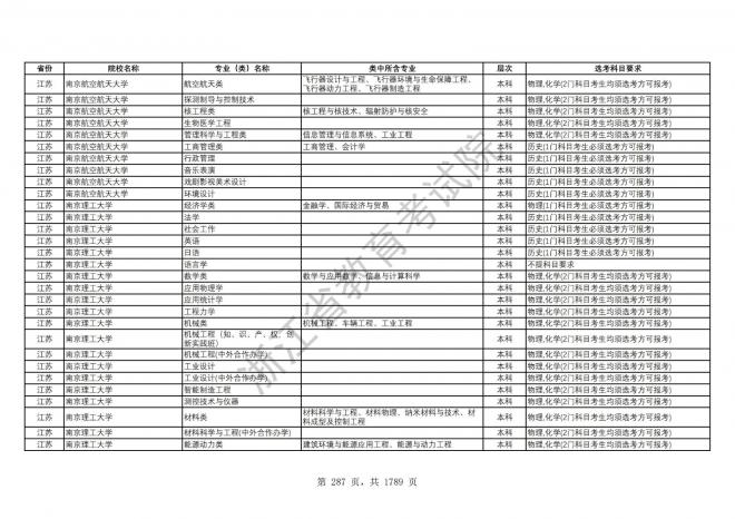 2024年浙江普通高校招生专业选考科目要求