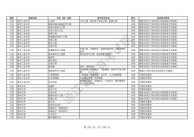 2024年浙江普通高校招生专业选考科目要求