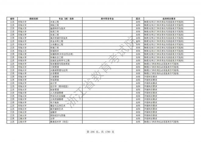 2024年浙江普通高校招生专业选考科目要求