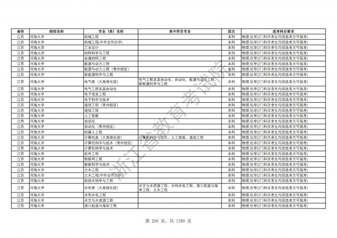 2024年浙江普通高校招生专业选考科目要求