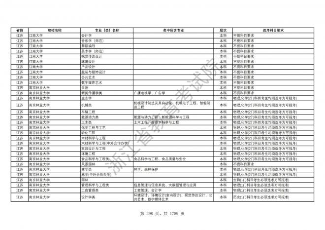 2024年浙江普通高校招生专业选考科目要求