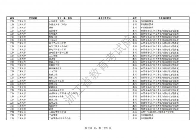 2024年浙江普通高校招生专业选考科目要求