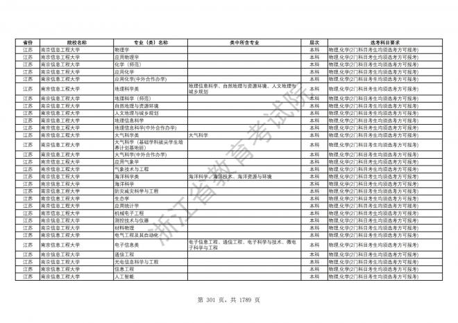 2024年浙江普通高校招生专业选考科目要求