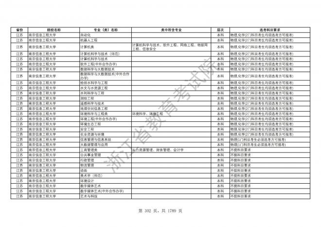 2024年浙江普通高校招生专业选考科目要求