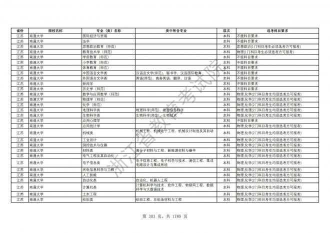 2024年浙江普通高校招生专业选考科目要求