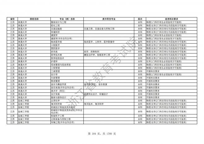 2024年浙江普通高校招生专业选考科目要求